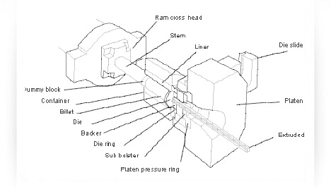 extrusion press diagram